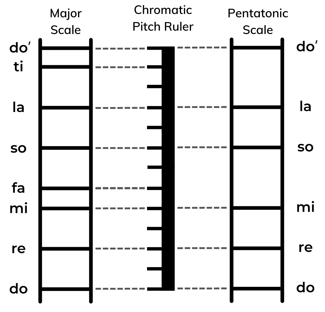 Major scale vs pentatonic pitch ladder comparison